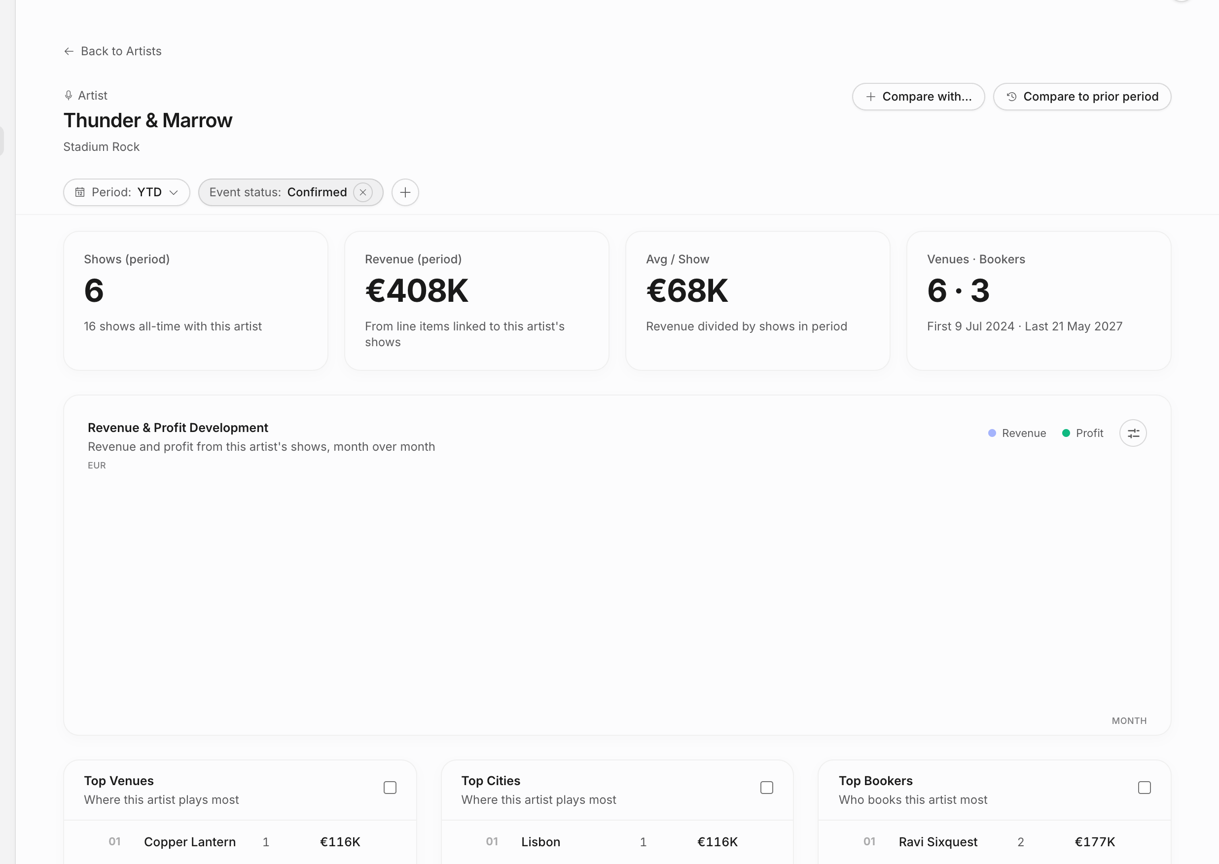 Analytics artist detail page with compare controls, filter chips, KPI cards, a revenue and profit trend, top venues, top cities, and top bookers