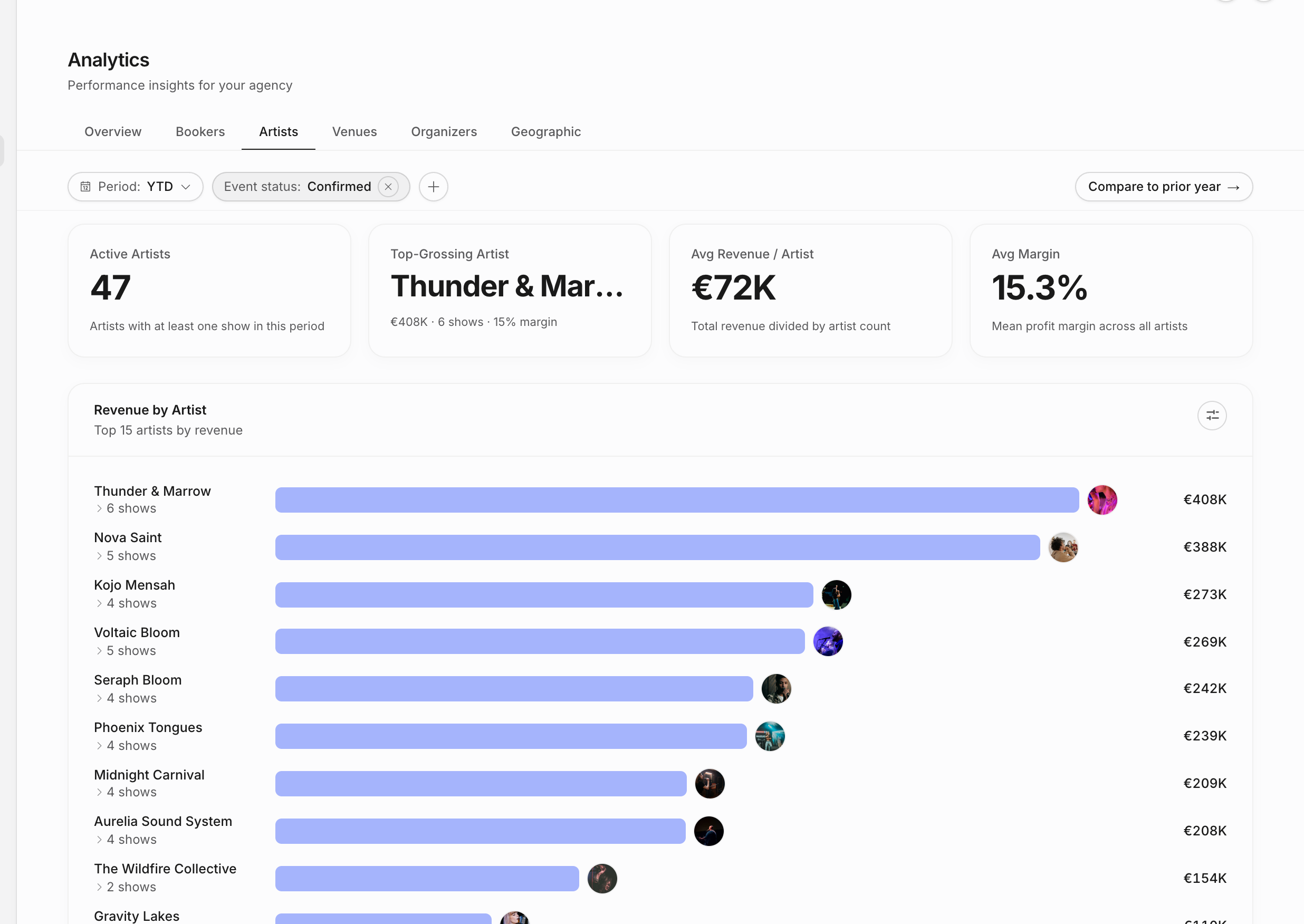 Analytics Artists tab with artist KPIs and revenue by artist