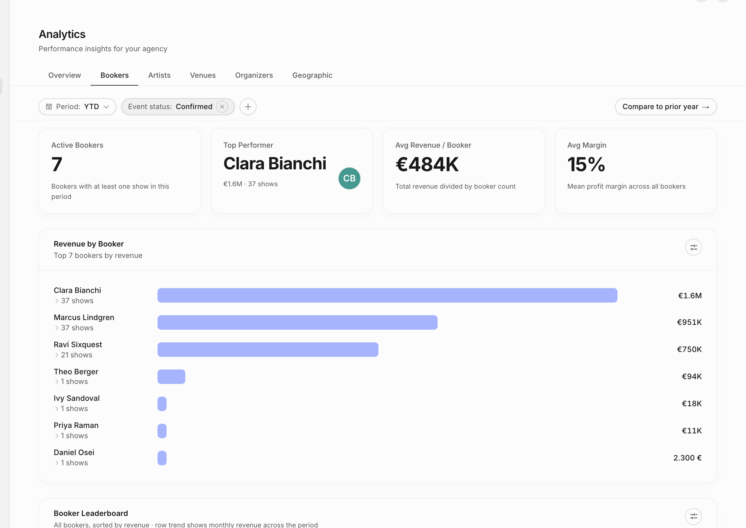 Analytics Bookers tab with booker KPIs and revenue by booker