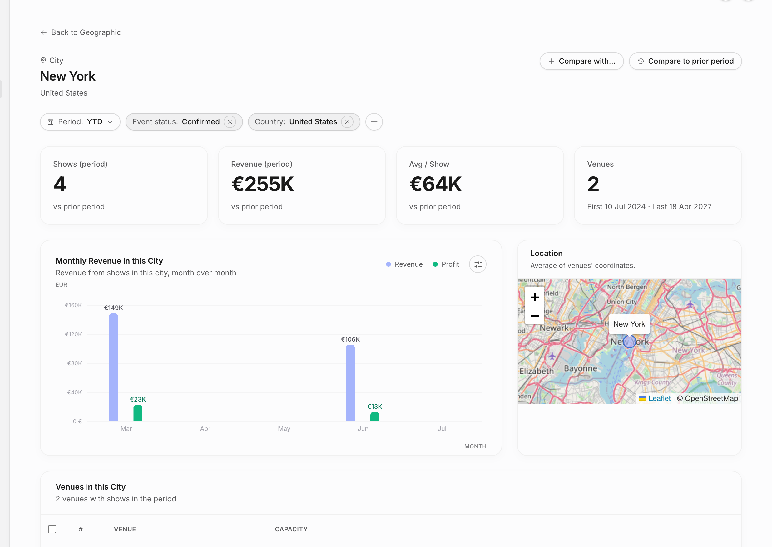 Analytics city detail page with compare controls, filter chips, KPI cards, a monthly revenue chart, a location map, and venues in the city