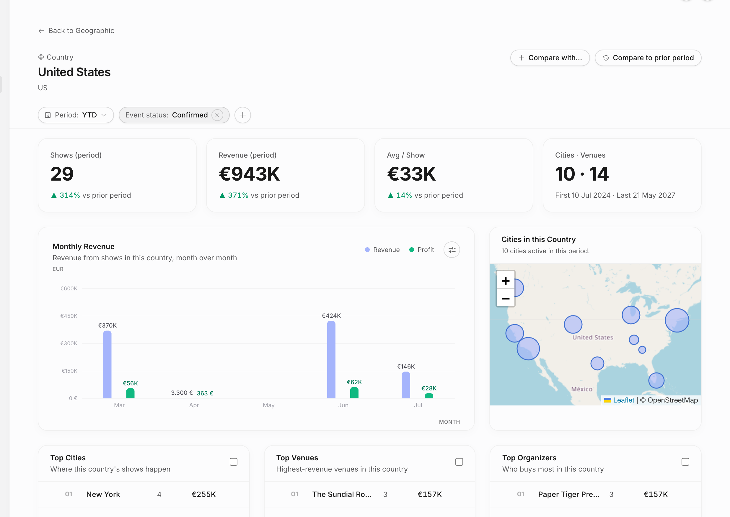 Analytics country detail page with country KPIs, monthly revenue, active cities map, top cities, top venues, and top organizers