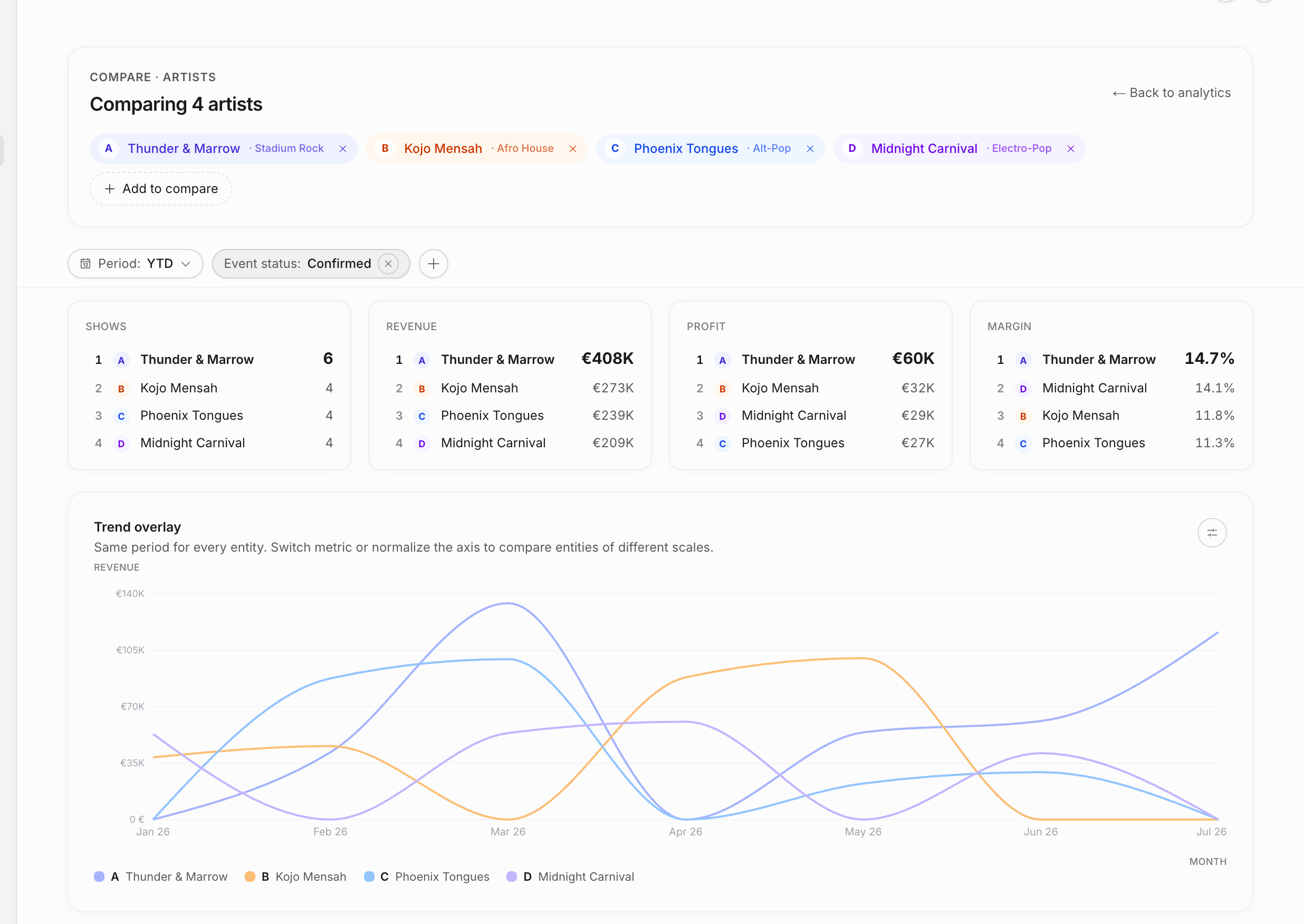 Analytics entity comparison page with four artists, KPI leader cards, and trend overlay