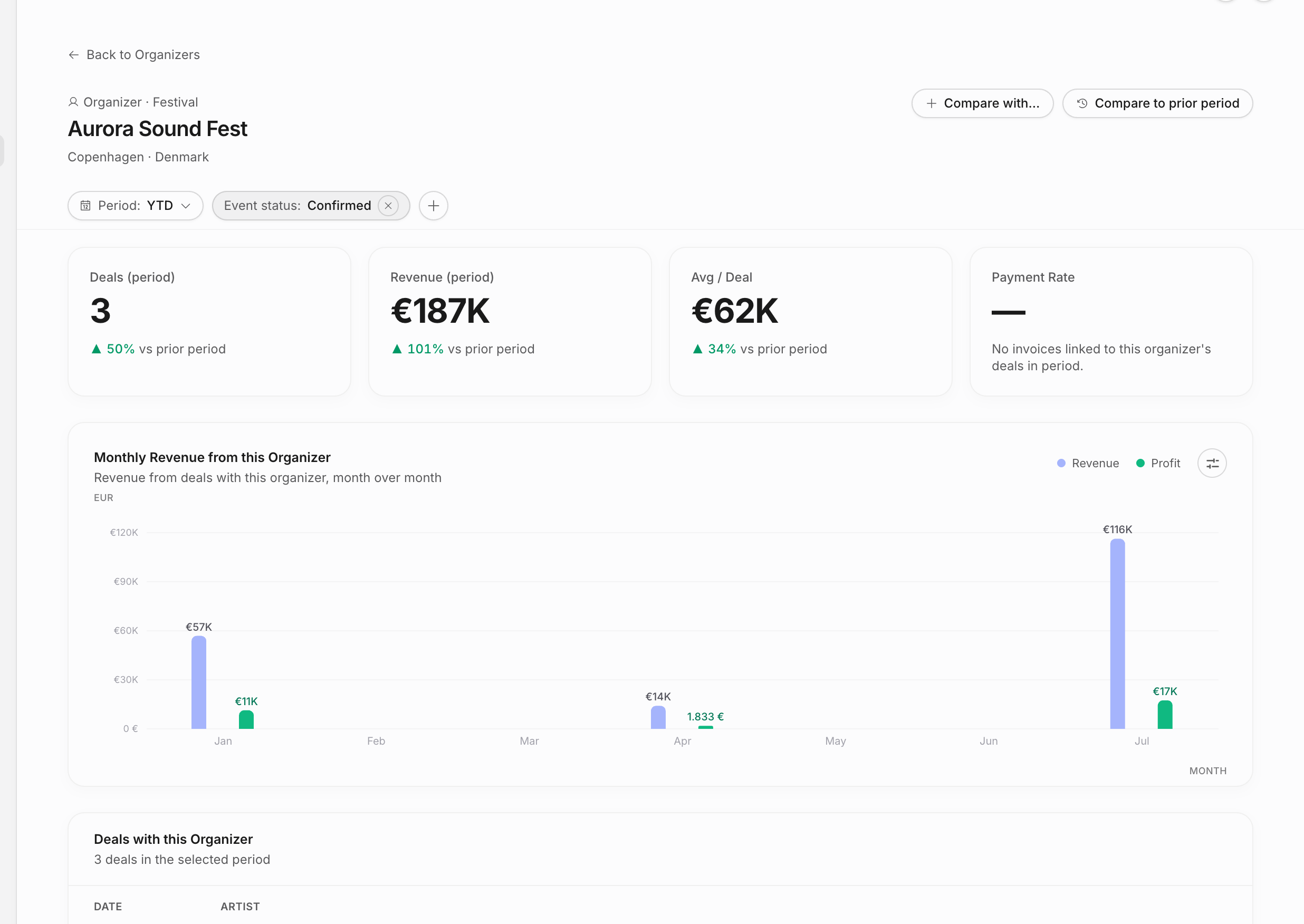 Analytics organizer detail page with organizer type, filter chips, deal KPIs, monthly revenue chart, and deals with the organizer