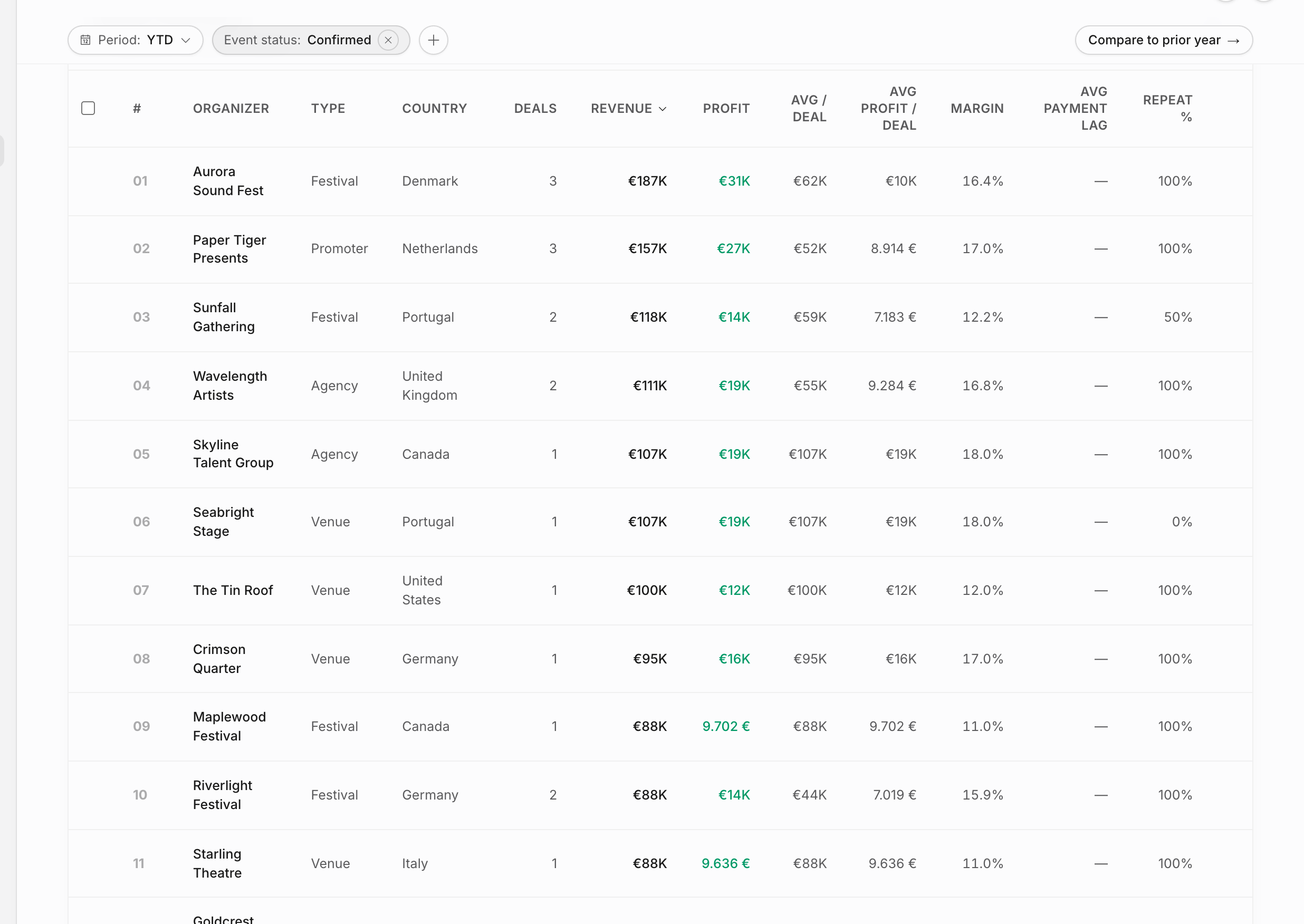 Analytics Organizers tab showing organizer type, country, deals, revenue, profit, margin, payment lag, and repeat percentage
