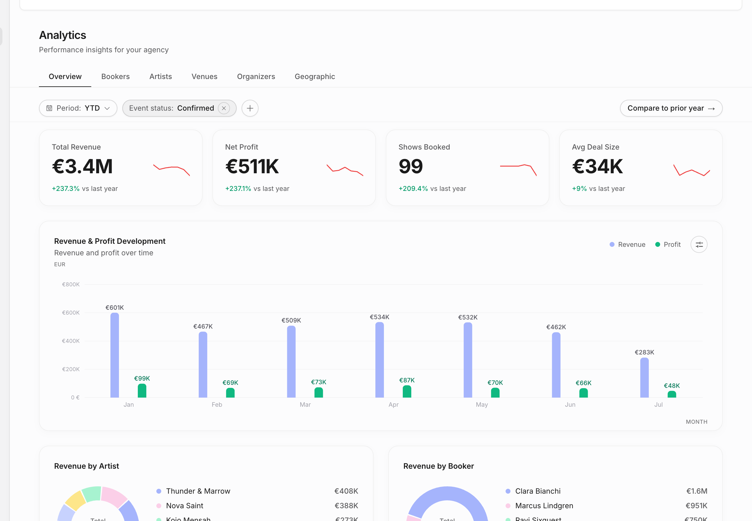 Analytics overview with charts, totals, filters, and ranked tables