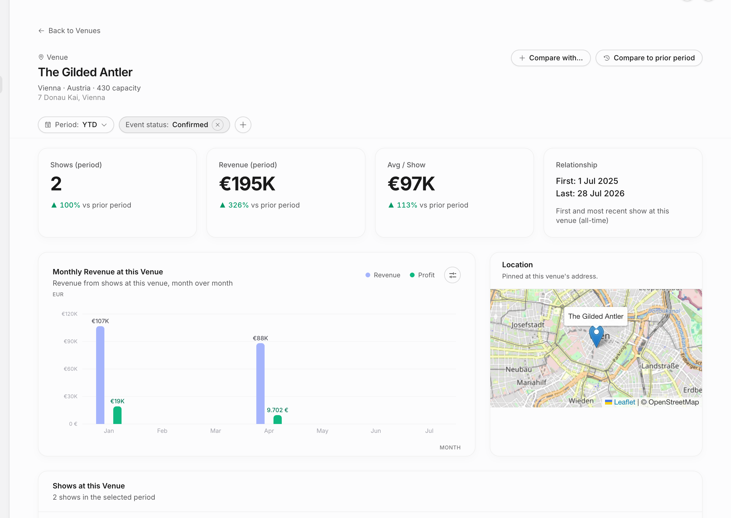 Analytics venue detail page with venue location, filter chips, KPI cards, monthly revenue chart, map, and shows at the venue