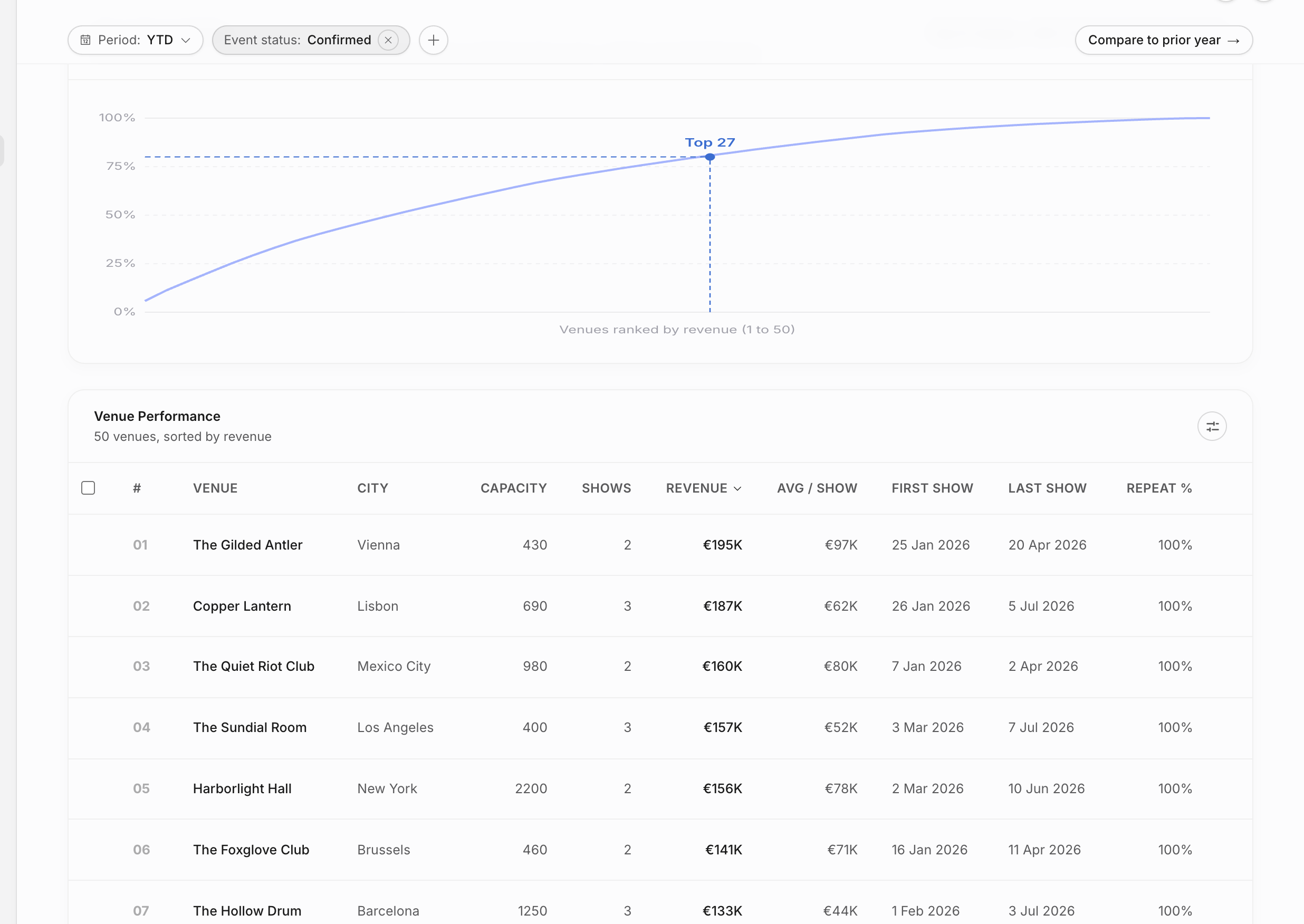 Analytics Venues tab showing the Venue Performance table with city, capacity, show count, revenue, dates, and repeat percentage