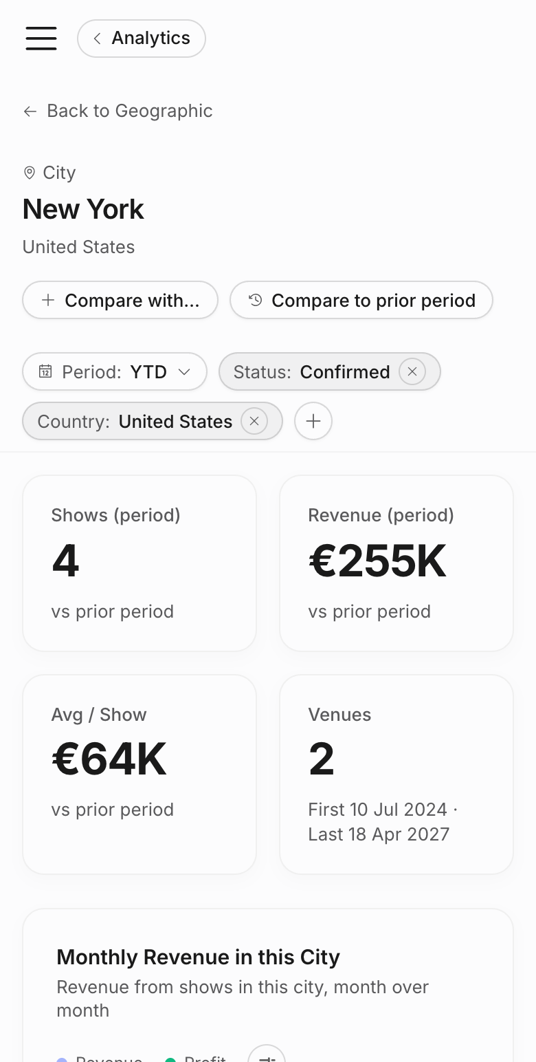Mobile analytics city detail page with compare buttons, filter chips, stacked KPI cards, and monthly revenue section