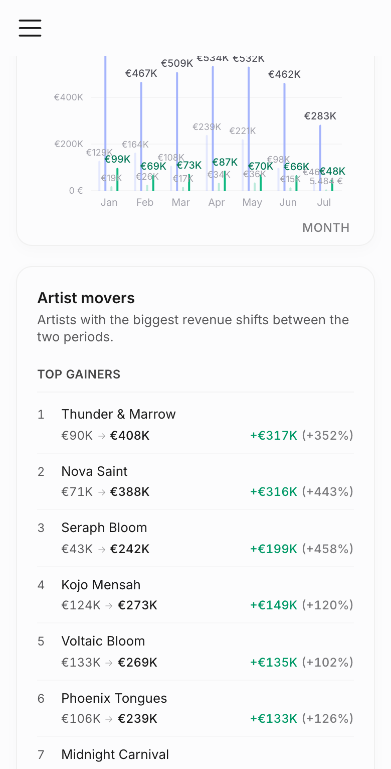 Mobile Analytics compare page showing the prior-year overlay chart and artist mover rankings