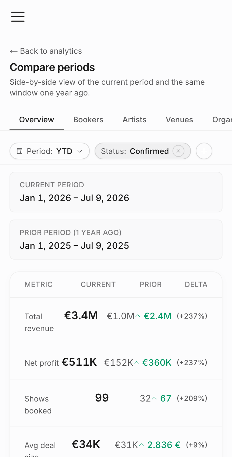 Mobile Analytics compare page with prior-year KPI comparison